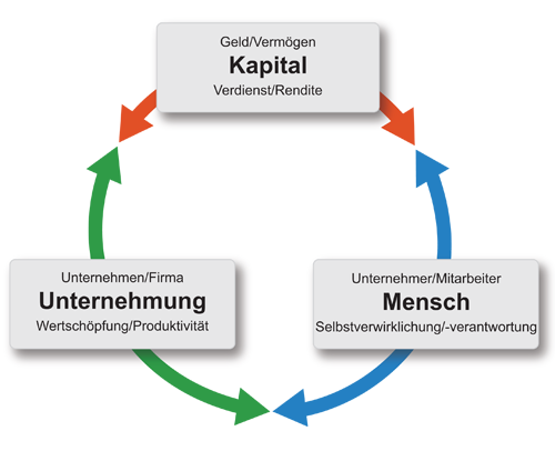 Kreislauf Kapital, Unternehmen, Mensch