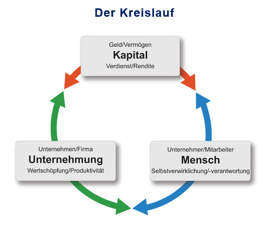 Kapitalkreislauf